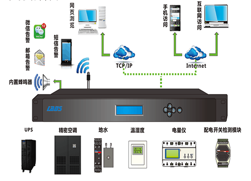 机房动环监控、机房动力环境监控、机房监控